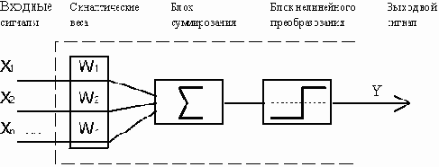 Формальный нейрон.