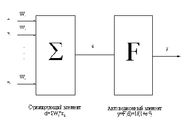 Модель нейронной сети с обратным распространением ошибки (back propagation)
