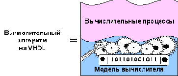Программистская модель вычислителя VHDL