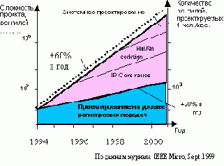 Технология разработки систем на кристалле