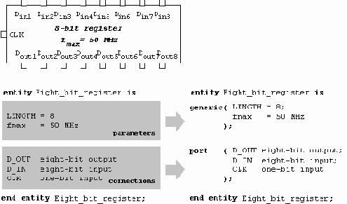    VHDL:  