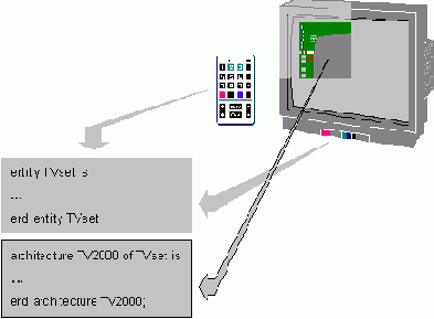    VHDL:  