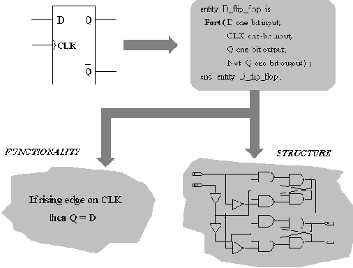    VHDL:  