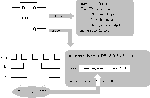    VHDL:  