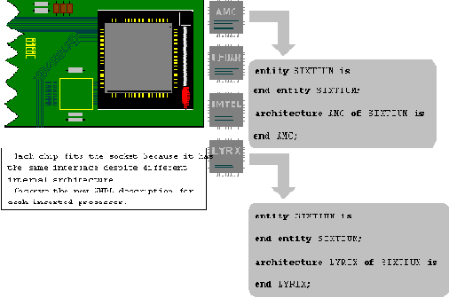    VHDL:  