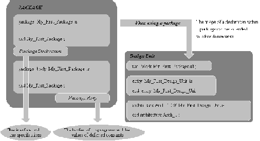    VHDL:  